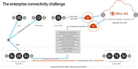 microsoft 365 latency|Network planning and performance tuning for Microsoft 365.